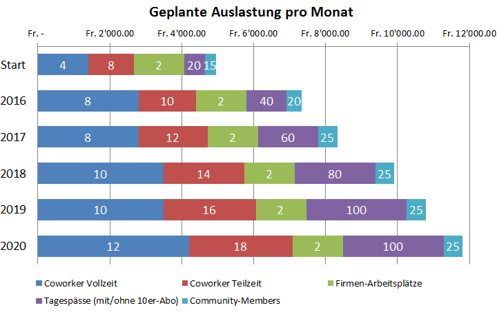 Geplante Auslastung