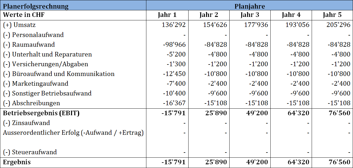 Planerfolgsrechnung