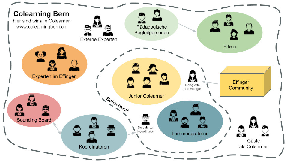 Colearning Ökosystem