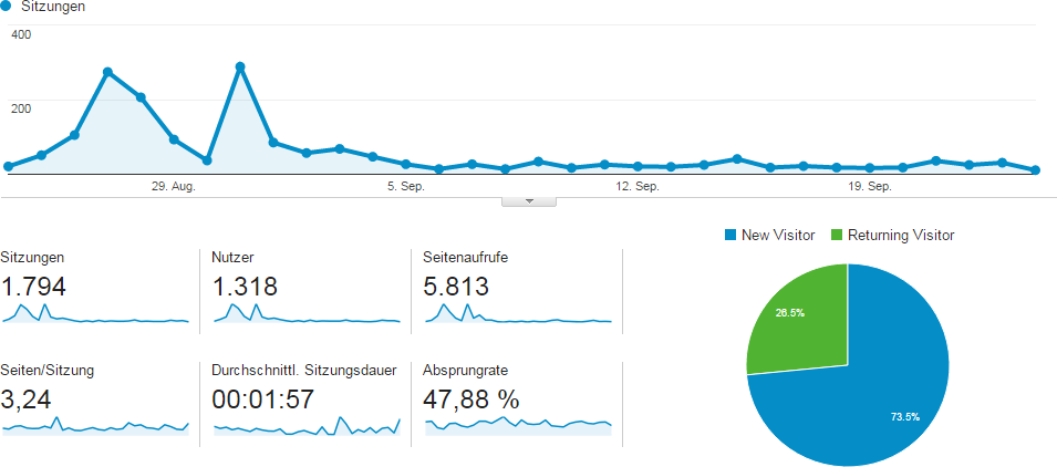 Besuche Internetseite